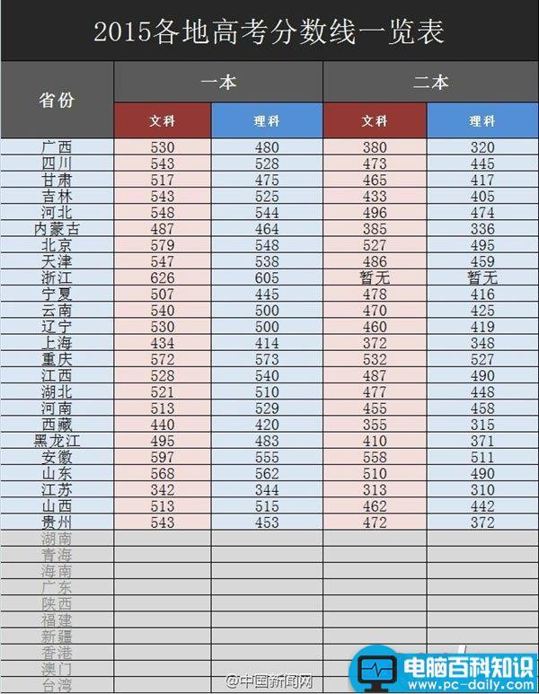 2015年全国各地高考分数线一览 你过了吗-