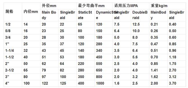 【软管规格】软管规格表？软管型号？金属软管接头种类有哪些