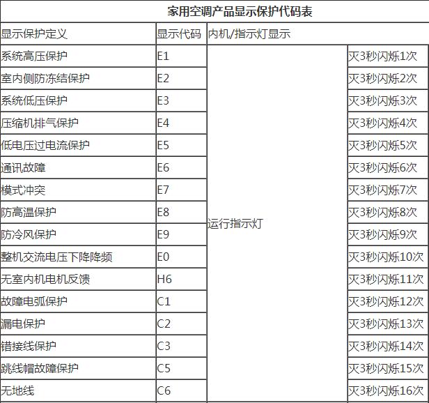 格力空调显示h1故障怎么解决