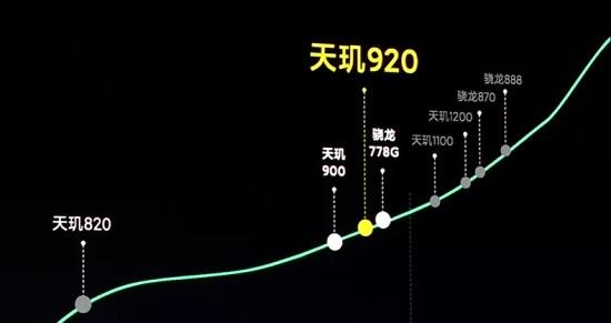 天玑920相当于骁龙什么