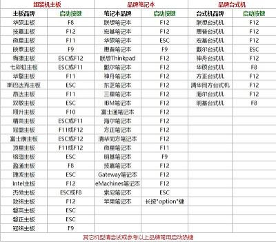 电脑u盘启动按键位置解答