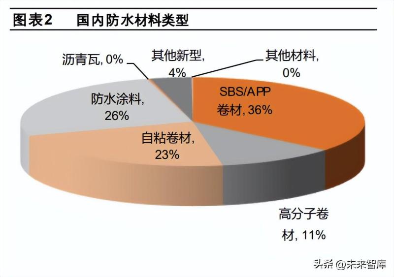 防水材料行业研究：防水提标大势所趋，竞争格局加速优化