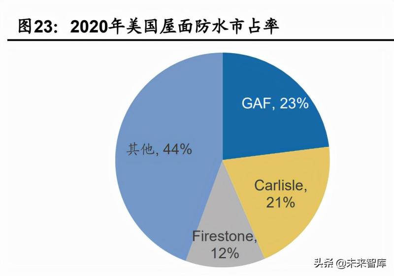 建筑防水材料行业研究：美国防水行业研究及对中国的启示