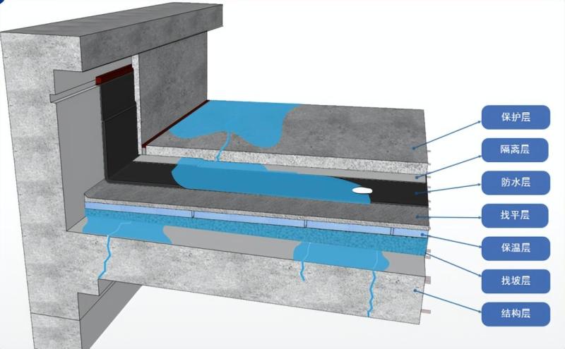 平屋面防水选材及防水方案介绍