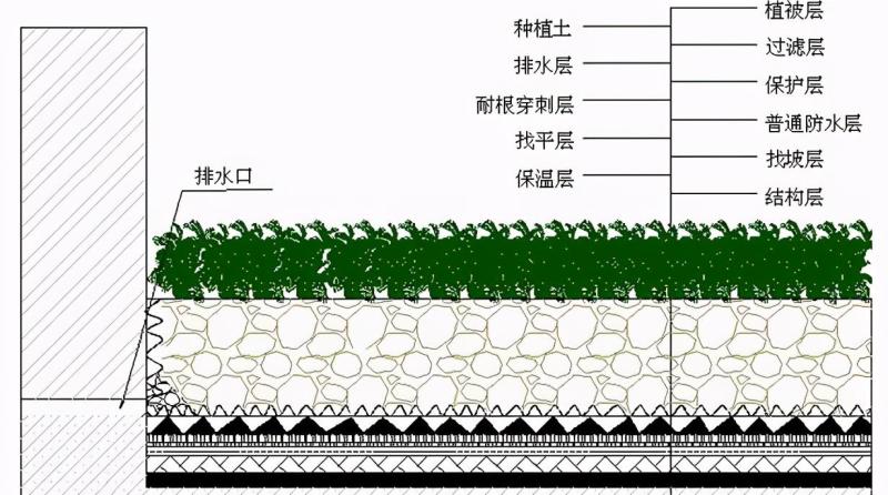 种植屋面用耐根穿刺防水卷材的性能和特点有哪些