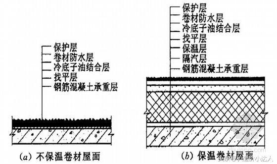 屋面防水工程以及计算规则