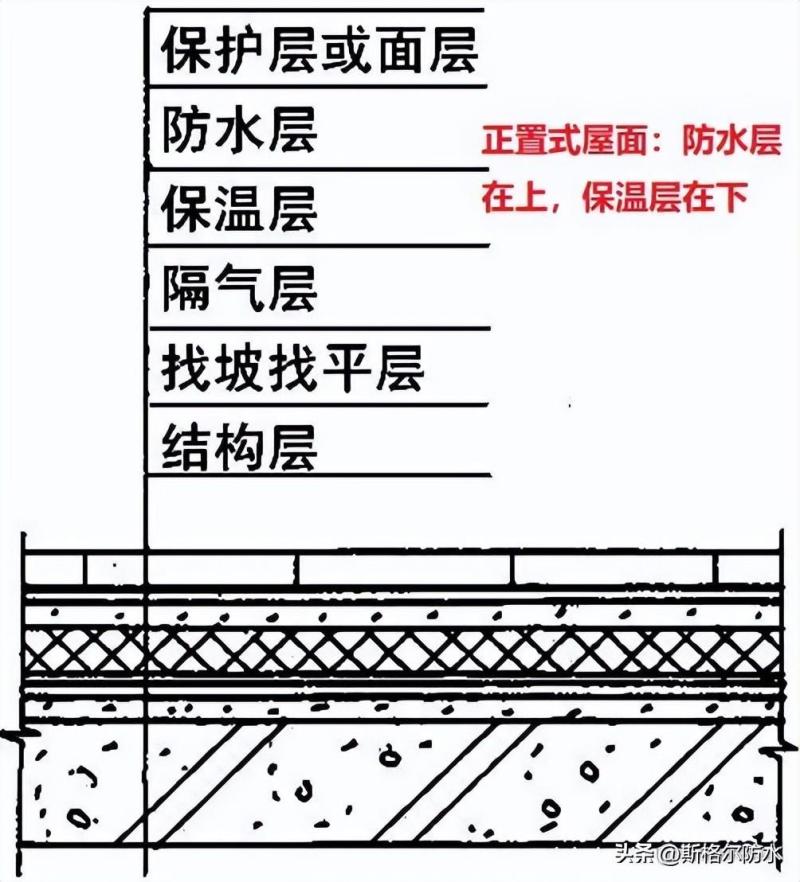 正置式屋面和倒置式屋面防水施工的顺序和区别